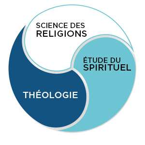 3 domaines principaux: sciences des religions, étude du spirituel et théologie