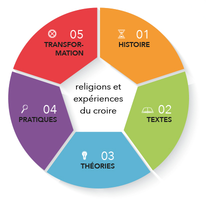 Cinq axes structurent la recherche sur les religions et les expériences du croire: histoire, textes, théories, pratiques, transformations