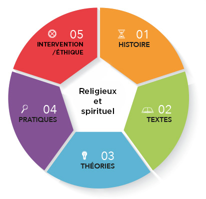 Cinq axes structurent la recherche sur les religions et les expériences du croire: histoire, textes, théories, pratiques, intervention-éthique